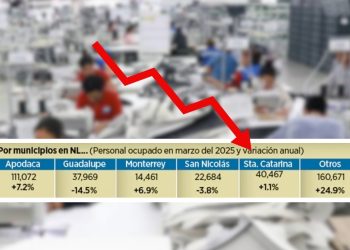 Se Desploma Empleo Maquilador En Nuevo León