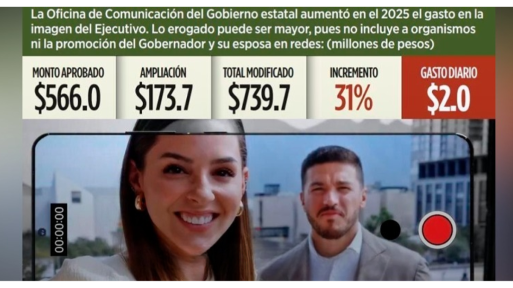 Spanish Budget Infographic: Approved 566.0; Expansion 173.7; Total 739.7; 31% Increase; Daily Spend 2.0. Video Thumbnail on a Phone Shows a Smiling Woman and a Man in a City Setting.